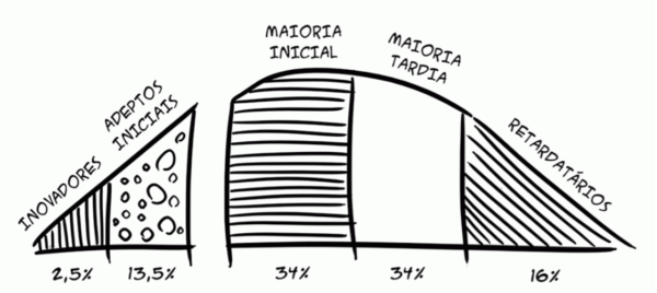 curva da difusão da inovação 