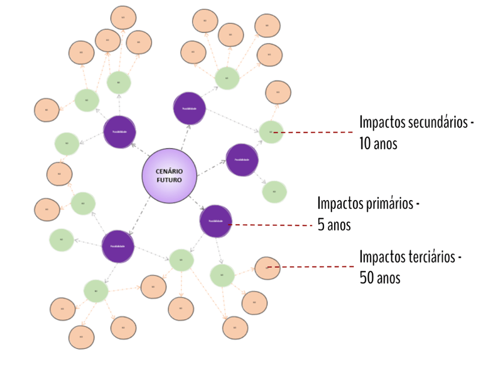 roda do futuro