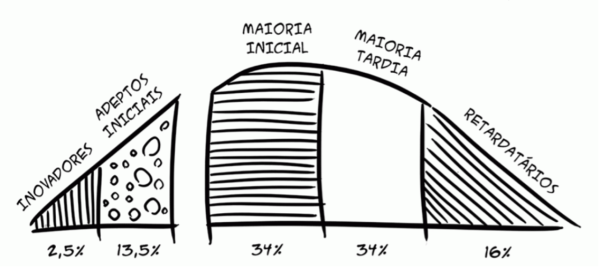 curva da difusão da inovação