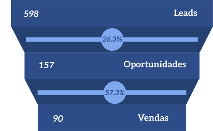 Inbound e Performance Digital_Grafico